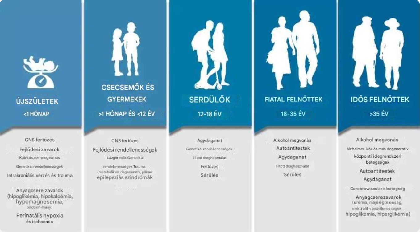 Az egyes életkorokban jellemző típusú epilepsziák alakulhatnak ki, melyek kiváltó okai eltérőek.