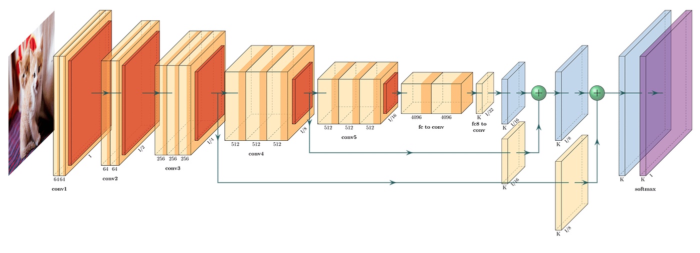 Egy DeepLearning hálózat egymást követő rétegei.