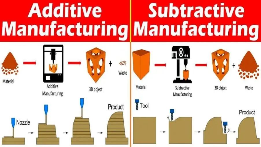 A hozzáadó (bal oldal, additív) és kivonó (jobb oldal, szubsztraktív) gyártási technológiák például a 3D nyomtató és a CNC maró, mely anyagot ad hozzá vagy távolít el a munkadarabból. Így igen bonyolult alkatrészek állíthatók elő anyag és energiatakarékosan.