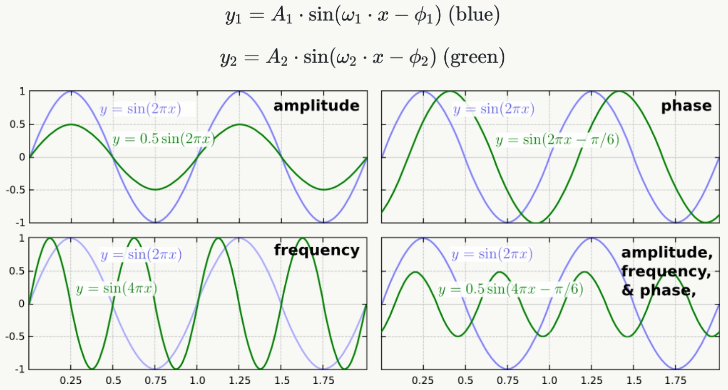 Egy hullámot annak amplitudója, frekvenciája és fázisa jellemez. Ha két hullám bármalyikben eltér akkor nem egyeznek meg. Az EEG jelek elemzésénél két területről elvezetett hullám fázisa sokat mond arról milyen időzítésben kommunikálnak az agyterületek. Az ábrák fülötti egyenletekben A, omega és fi jelöli a 3 komponenst.