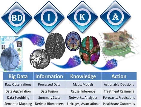 A Big-Data módszerek hatalmas mennyiségű adatot termelnek, amiből komoly matematikai módszerekkel bányásszák ki az összefüggéseket. Az AI és a BD témája kezd összekapcsolódni, hiszen az AI olyan új összefüggéseket is találhat az adatok között, amiket a korábbi módszerek nem tártak fel. Az ábra azt mutatja be, hogy a klinikai idegtudomány támogatásához milyen épésekben lesz a Big Datából Információ, abból Tudás, majd abból Terápia.