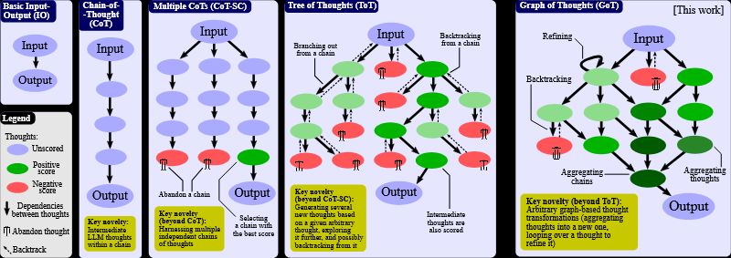 Ezt az ábrát az AI szakirodalomban leltem, de jól bemutatja a többlépcsős gondolkodás esszenciáját és lehetőségeit. A baloldali kétlépcsős gondolati lánc az egyszerű, reaktív érvelést mutatja be. A második oszlop a többlépcsős érvelést. A 3. oszlop azt mutatja be amikor párhuzamosan indítunk gondolati láncokat, melyek közül egyesek elhalnak. A 4. oszlop egyfajta Darwinista, szelekciós megközelítést mutat be, ahol a gondolatok elágaznak (replikáció és mutáció), egyesek ágak elhalnak (szelekció) és a működő ágak ágaznak el újra. Az 5. oszlop azt mutatja, hogy a gondolatok egymásba is olvadhatnak, ekkor nem faként, hanem gráfként tekinthetónk az érvelés folyamatára. Forrás: https://arxiv.org/pdf/2308.09687