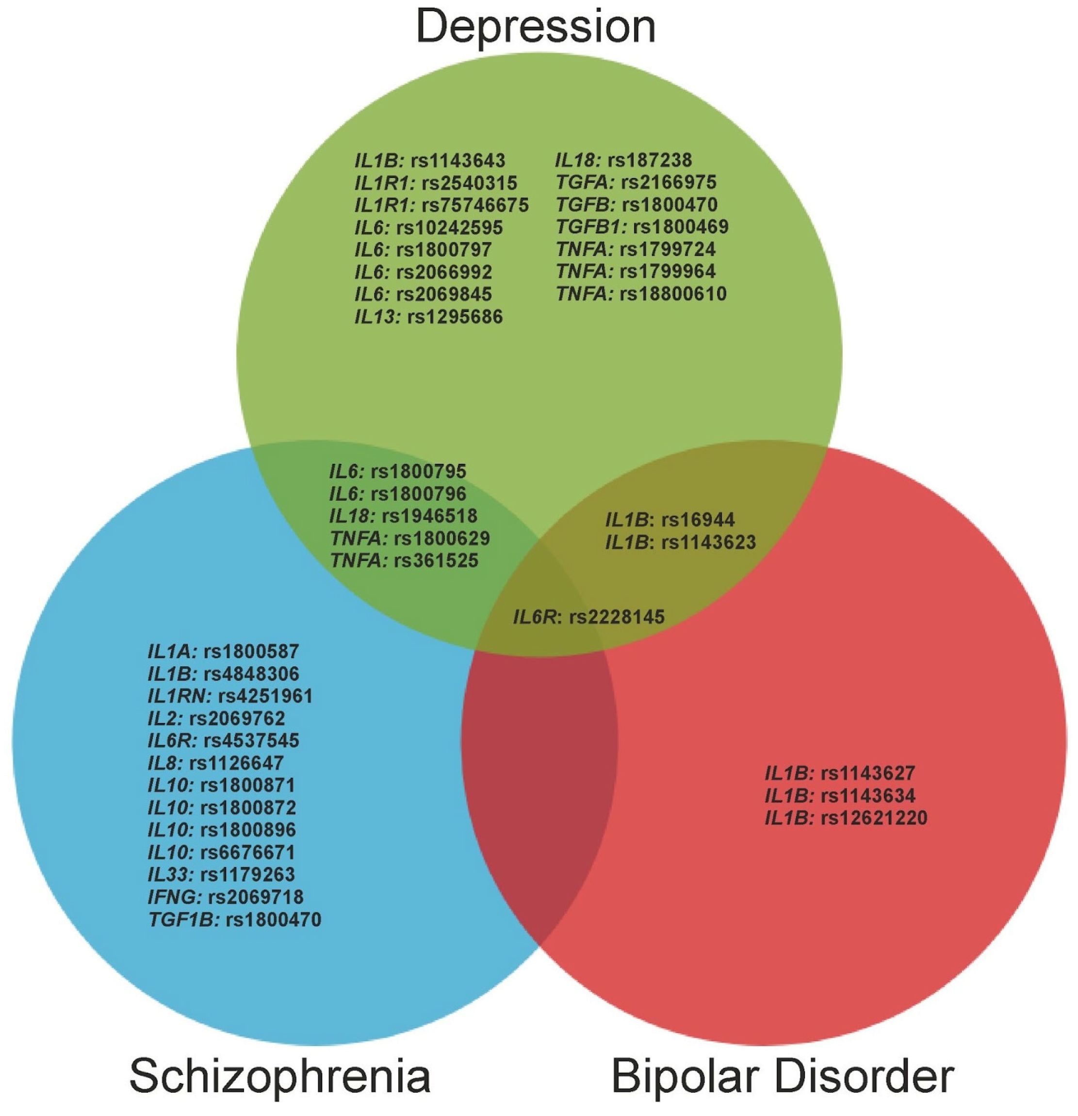 Részben átfedő genetikai eltérések és egyedi mutációk depressziós, bipolársi és skizofrén betegekben. Mivel más a háttér, az ok, eltérő kezelések hatásosak.